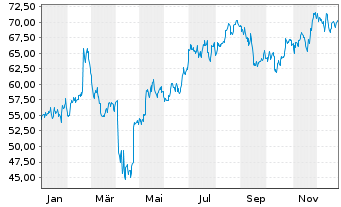 Chart Hasbro Inc. - 1 Jahr
