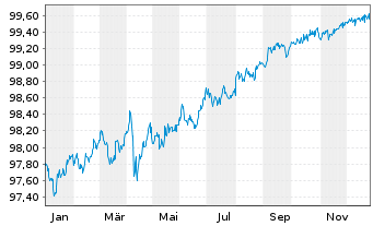 Chart Hasbro Inc. DL-Notes 2019(19/26) - 1 Year