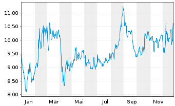 Chart Hawaiian Electric Indust. Inc.  - 1 Jahr