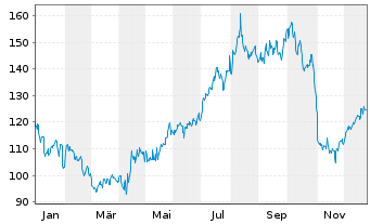 Chart Hawkins Inc. - 1 Jahr