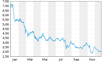 Chart Health Catalyst Inc. - 1 Jahr