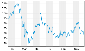 Chart HealthEquity Inc. - 1 Year