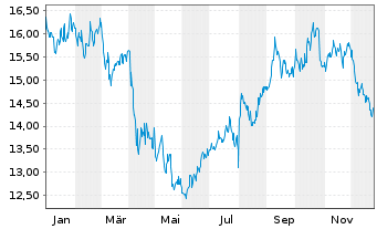 Chart Healthcare Realty Trust Inc. Class A - 1 Jahr