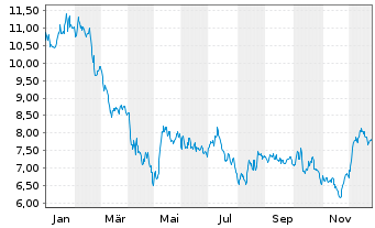 Chart Heartland Express Inc. - 1 Jahr
