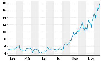 Chart Hecla Mining Co. - 1 Jahr