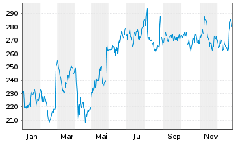 Chart HEICO Corp. - 1 Jahr