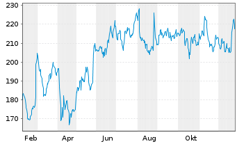 Chart HEICO Corp. - 1 Jahr