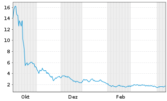 Chart Solana Co. - 1 Year