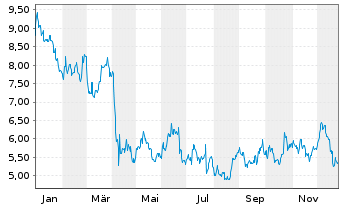 Chart Helix Energy Solutions Gr.Inc. - 1 Jahr