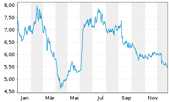 Chart Hello Group Inc.R.Shs Cl.A(un.ADRs) - 1 Jahr