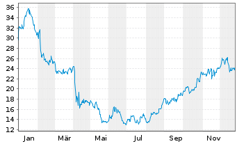Chart Helmerich & Payne Inc. - 1 Jahr
