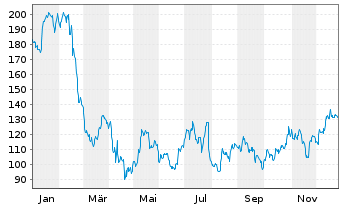 Chart Herc Holdings Inc. - 1 Jahr