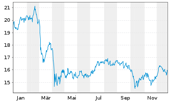 Chart Hercules Capital Inc. - 1 Jahr
