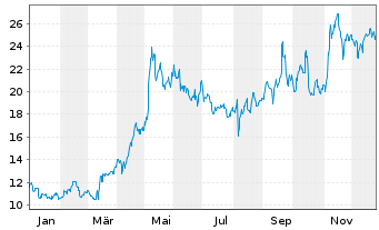 Chart Heritage Insurance Hldgs Inc. - 1 Jahr