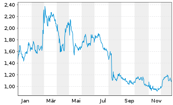 Chart Heron Therapeutics Inc. - 1 Year