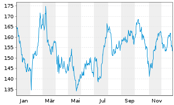 Chart Hershey Co., The - 1 Jahr
