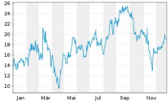 Chart Hesai Group ADR - 1 Jahr