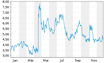 Chart Hertz Global Holdings Inc. - 1 Jahr