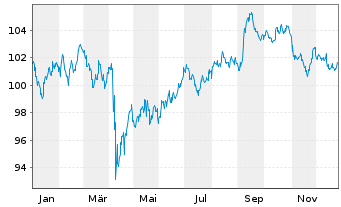 Chart HP Inc. DL-Notes 2011(11/41) - 1 Jahr