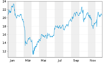 Chart Hewlett Packard Enterprise Co. - 1 Jahr