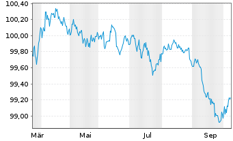 Chart Hewlett Packard Enterprise Co. DL-Nts. 2026(26/28) - 1 Year