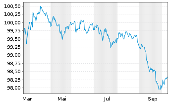 Chart Hewlett Packard Enterprise Co. DL-Nts. 2026(26/29) - 1 Year