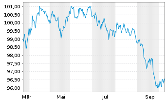Chart Hewlett Packard Enterprise Co. DL-Nts. 2026(26/33) - 1 Year