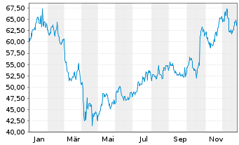 Chart Hexcel Corp. - 1 Jahr