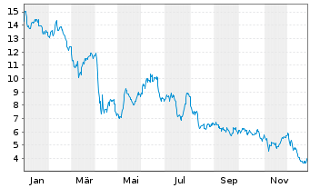 Chart HighPeak Energy Inc. - 1 Jahr