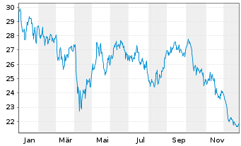 Chart Highwoods Properties Inc. - 1 Year