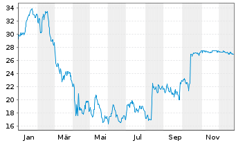 Chart Hillenbrand Inc. - 1 Jahr