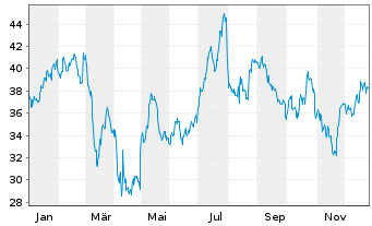 Chart Hilton Grand Vacations Inc. - 1 Jahr