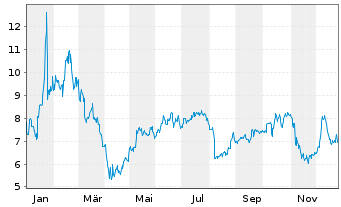 Chart Himax Technologies Inc. (Sp.ADRs) - 1 Jahr