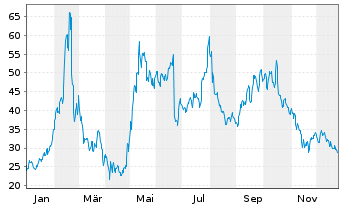 Chart Hims & Hers Health Inc. - 1 Jahr