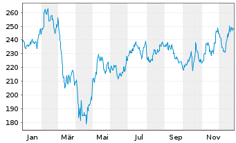 Chart Hilton Worldwide Holdings Inc. - 1 Jahr