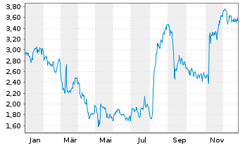 Chart Holley Inc. - 1 Jahr