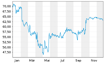 Chart Hologic Inc. - 1 Jahr