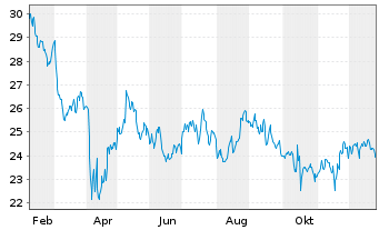 Chart Home Bancshares Inc. - 1 Jahr