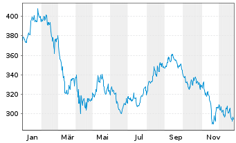 Chart Home Depot Inc. - 1 Jahr