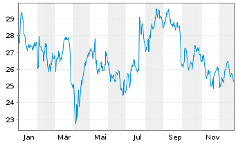 Chart Honda Motor Co. Ltd. (ADRs) - 1 Jahr