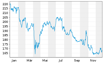 Chart Honeywell International Inc. - 1 Jahr
