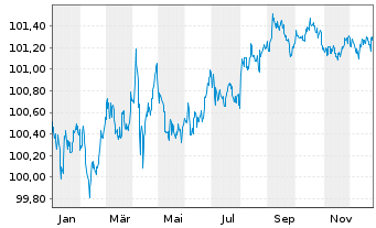 Chart Honeywell International Inc. DL-Notes 2024(24/27) - 1 Year