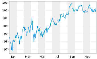 Chart Honeywell International Inc. DL-Notes 2024(24/32) - 1 Year