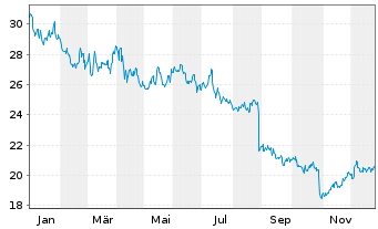 Chart Hormel Foods Corp. - 1 Jahr