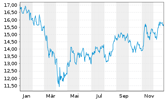 Chart Host Hotels & Resorts Inc. - 1 Jahr