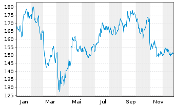 Chart Houlihan Lokey Inc. - 1 Jahr