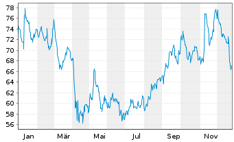 Chart Howard Hughes Holdings Inc - 1 Jahr