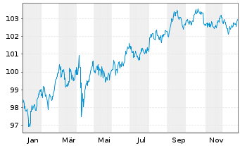 Chart Howmet Aerospace Inc. DL-Notes 2024(24/31) - 1 Jahr