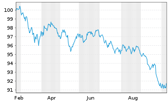 Chart Howmet Aerospace Inc. DL-Notes 2026(26/36) - 1 Year