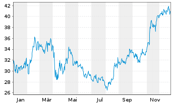 Chart H World Group Ltd. - 1 Jahr